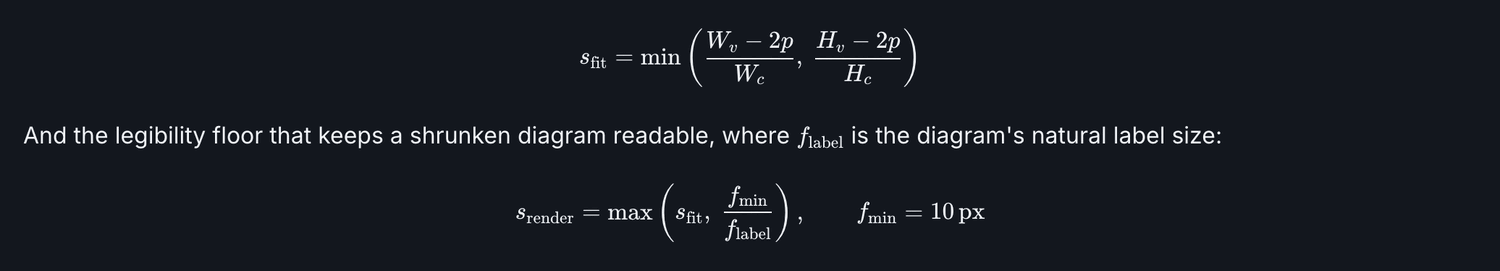The same formula typeset with real fractions and subscripts, followed by a second formula for the legibility floor.