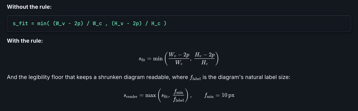 The same formula twice. Above, plain text with underscores stands in for subscripts. Below, it is typeset with real fractions and subscripts, followed by a second formula for the legibility floor.