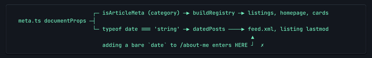 A fenced block of ASCII box-drawing characters branching documentProps into two gates.
