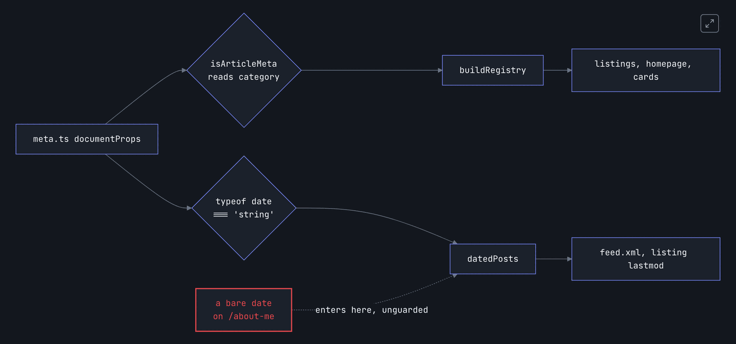 The same two gates as a Mermaid flowchart, with the unguarded path into datedPosts boxed in red.