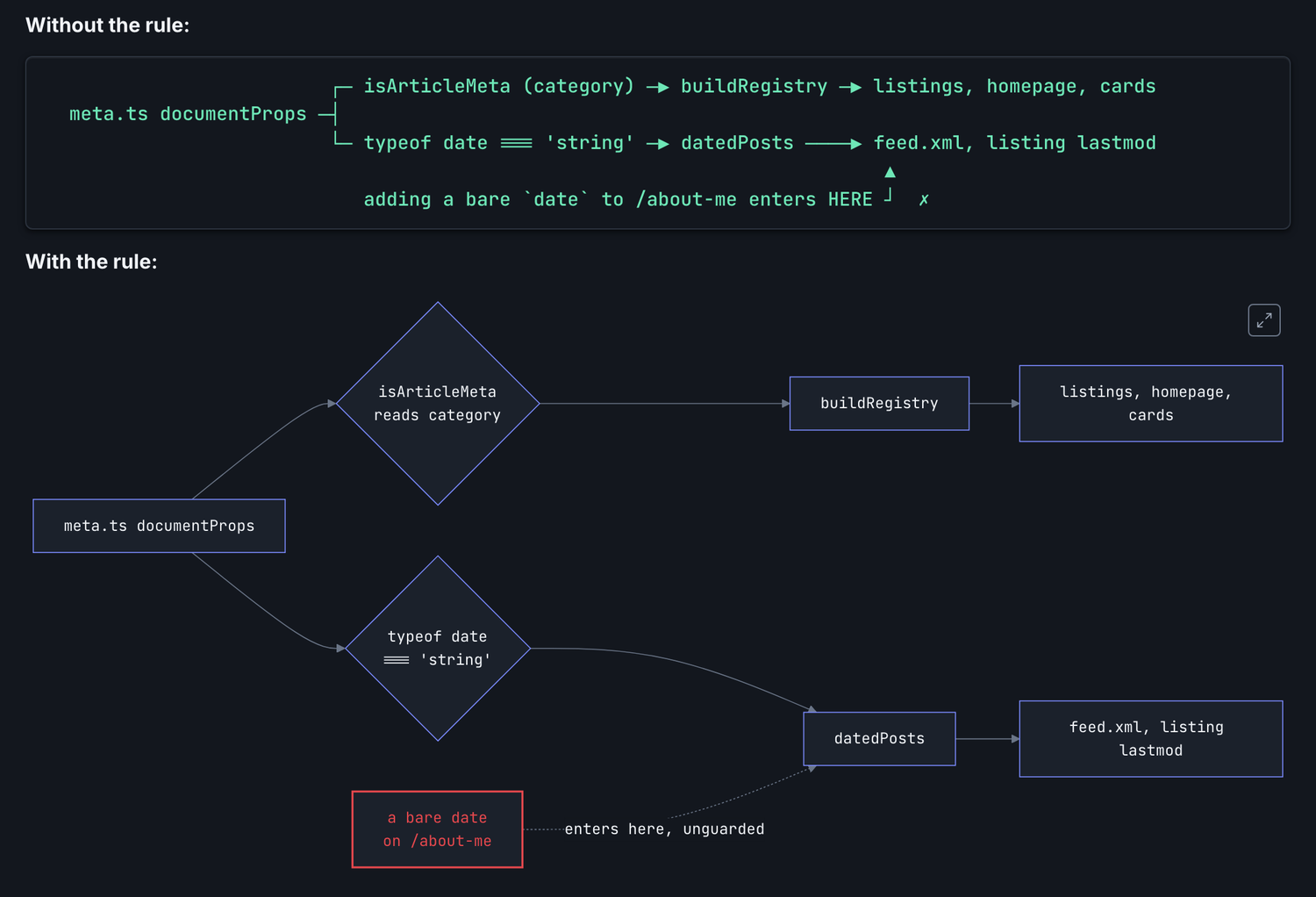 The same flow twice. Above, ASCII box characters branch documentProps into two gates. Below, a Mermaid diagram of the same two gates, with the unguarded path into datedPosts boxed in red.