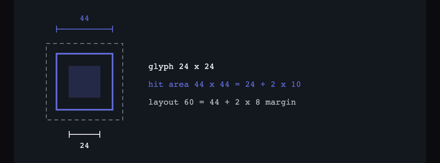 The same numbers drawn as three nested squares with dimension lines across the hit area and the glyph.