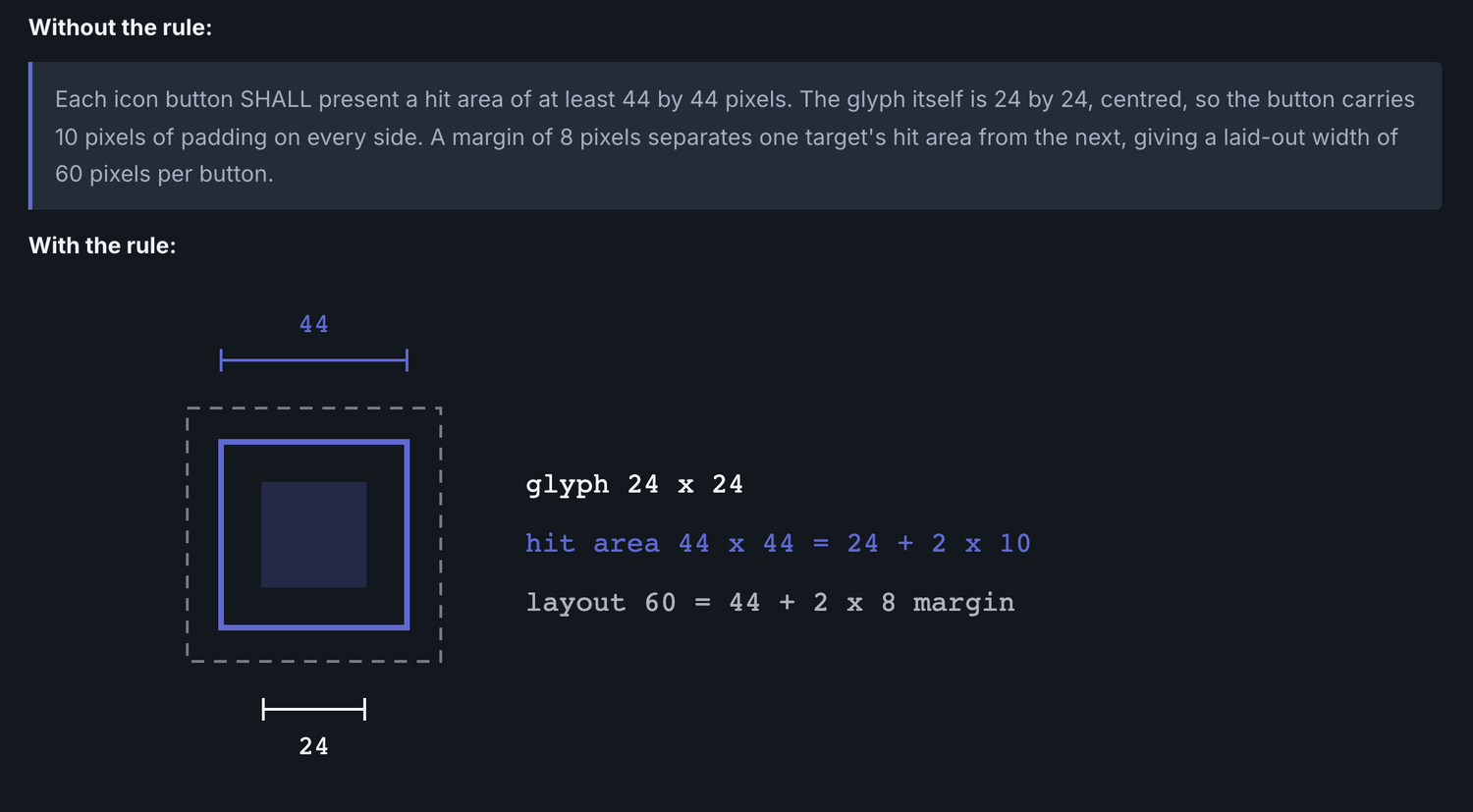 The same rule twice. Above, a paragraph describes a 24 pixel glyph inside a 44 pixel hit area with an 8 pixel margin. Below, the same numbers are three nested squares with dimension lines across the hit area and the glyph.